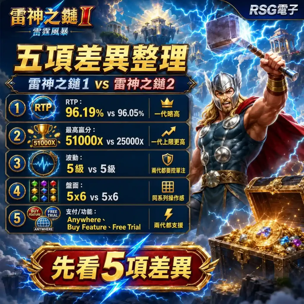 rsg雷神之錘1比較五項差異整理 rsg雷神之錘1比較資訊圖,整理雷神之錘1與雷神之錘2的RTP、最高倍率、波動、5×6盤面與遊戲功能五項差異